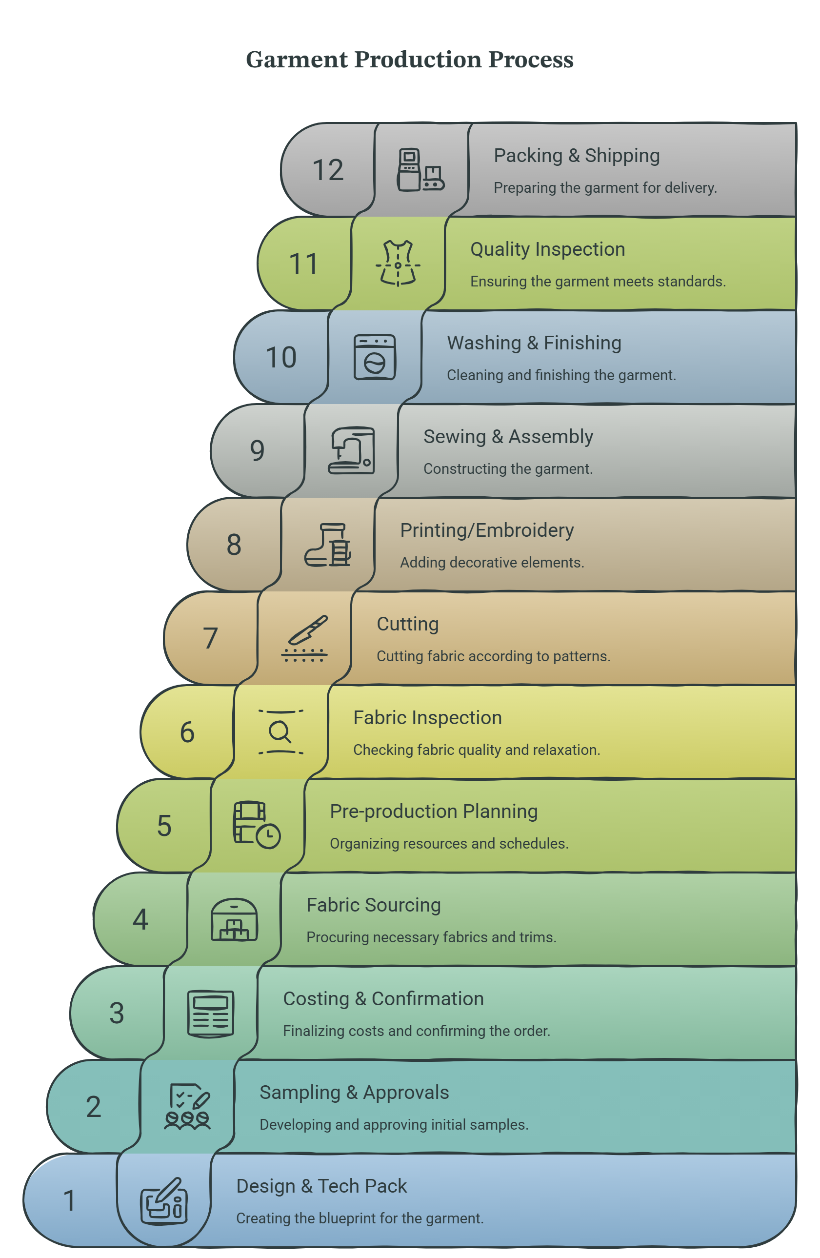 Complete garment production workflow from fabric sourcing to shipment in Bangladesh